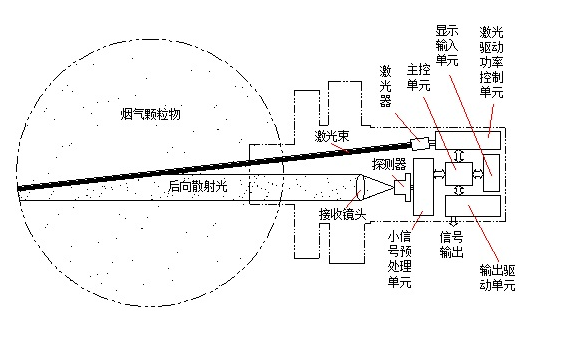 激光后散射法煙塵儀的原理及特點